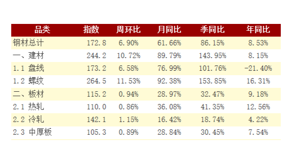 鋼鐵鋼材庫存持續(xù)“八連升” 不銹鋼管板材均大幅緩升