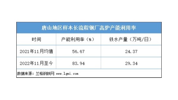 近期鋼坯價格是否仍有上漲空間？